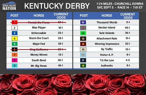 2020 Kentucky Derby Odds .